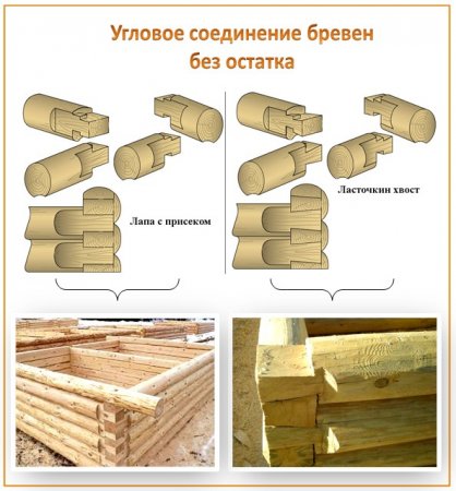 Типы соединений деревянных бревен